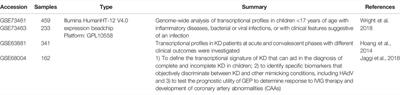 Exploration of Potential Biomarker Genes and Pathways in Kawasaki Disease: An Integrated in-Silico Approach